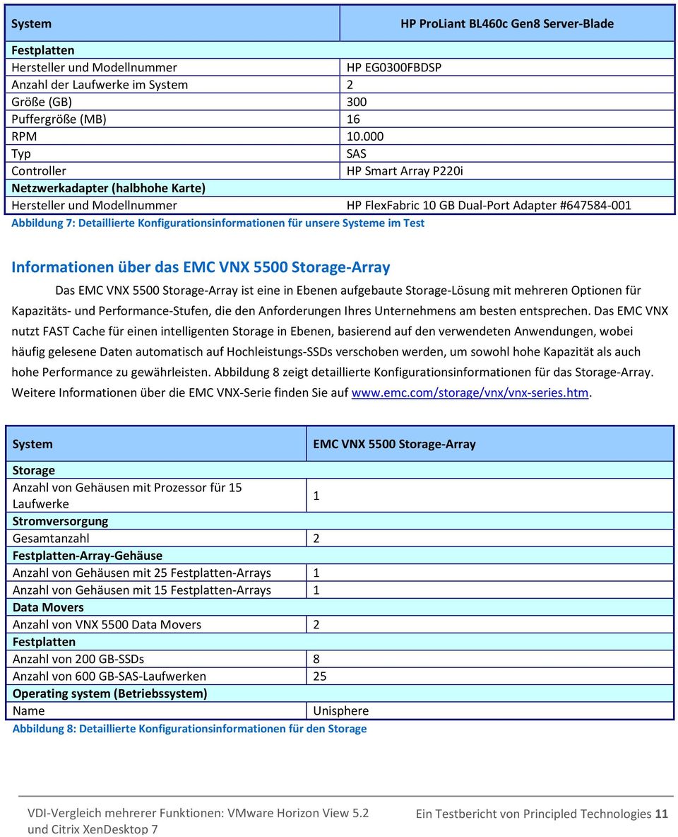 Konfigurationsinformationen für unsere Systeme im Test Informationen über das EMC VNX 5500 Storage-Array Das EMC VNX 5500 Storage-Array ist eine in Ebenen aufgebaute Storage-Lösung mit mehreren