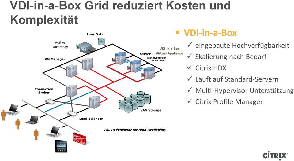 VDI-in-a-Box eingebaute Hochverfügbarkeit Skalierung nach Bedarf Citrix HDX Läuft auf