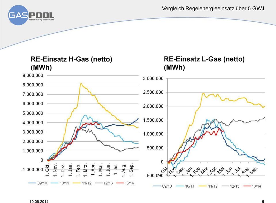 GWJ RE-Einsatz H-Gas (netto)