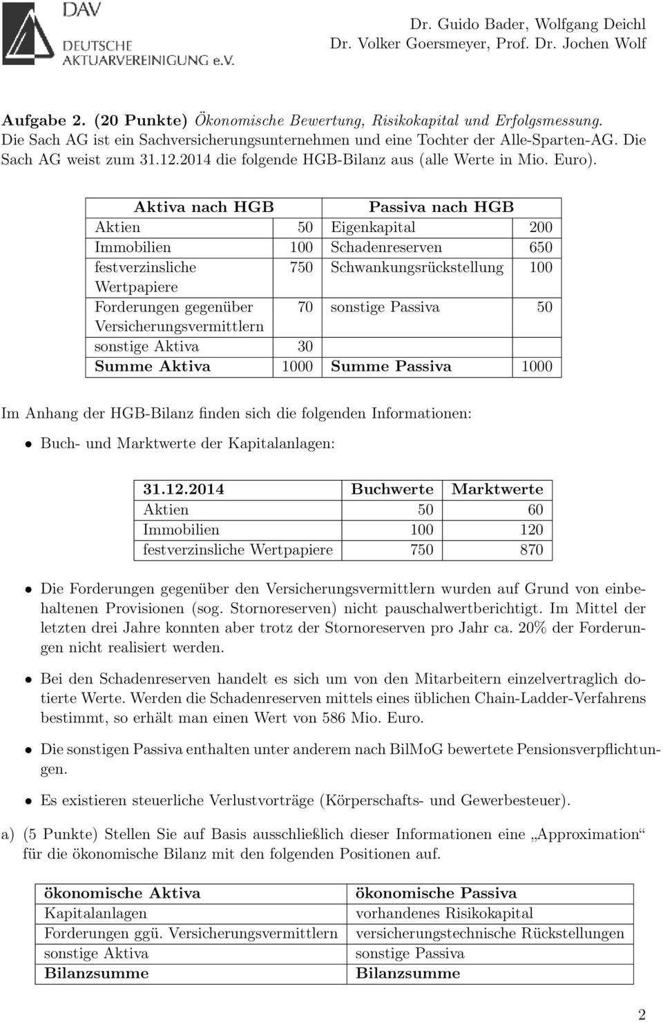 Aktiva nach HGB Passiva nach HGB Aktien 50 Eigenkapital 200 Immobilien 100 Schadenreserven 650 festverzinsliche 750 Schwankungsrückstellung 100 Wertpapiere Forderungen gegenüber 70 sonstige Passiva