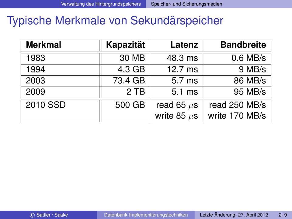 7 ms 86 MB/s 2009 2 TB 5.