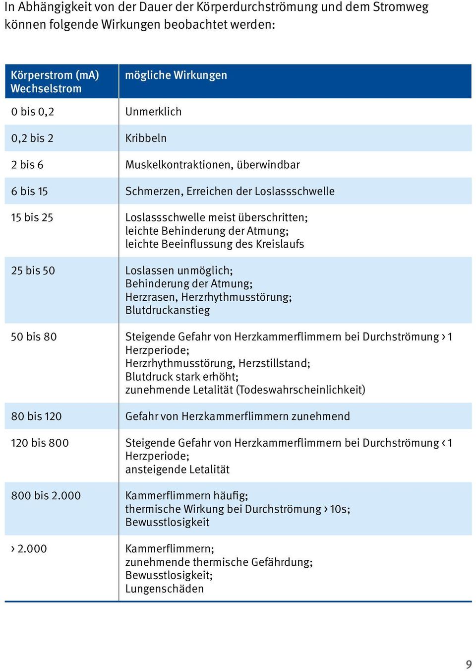 Beeinflussung des Kreislaufs 25 bis 50 Loslassen unmöglich; Behinderung der Atmung; Herzrasen, Herzrhythmusstörung; Blutdruckanstieg 50 bis 80 Steigende Gefahr von Herzkammerflimmern bei