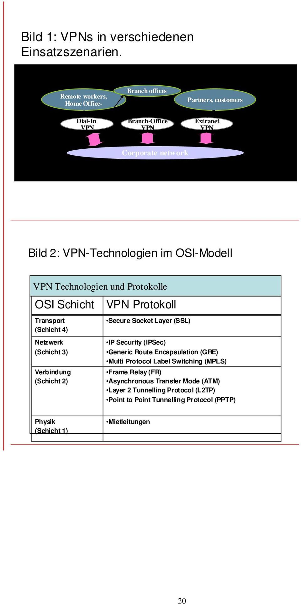 OSI-Modell VPN Technologien und Protokolle OSI Schicht Transport (Schicht 4) Netzwerk (Schicht 3) Verbindung (Schicht 2) VPN Protokoll Secure Socket