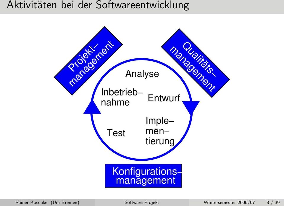 Imple men tierung Konfigurations management Rainer Koschke
