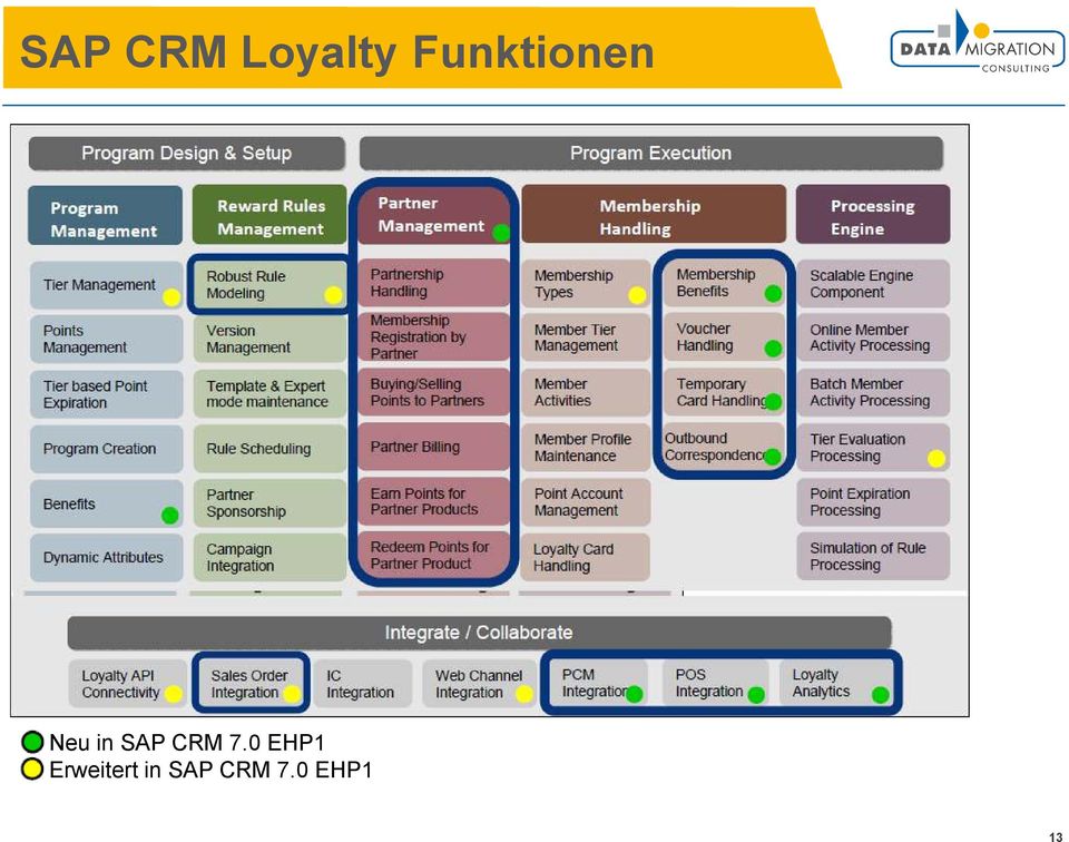 SAP CRM 7.