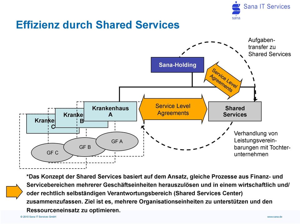 Prozesse aus Finanz- und Servicebereichen mehrerer Geschäftseinheiten herauszulösen und in einem wirtschaftlich und/ oder rechtlich selbständigen