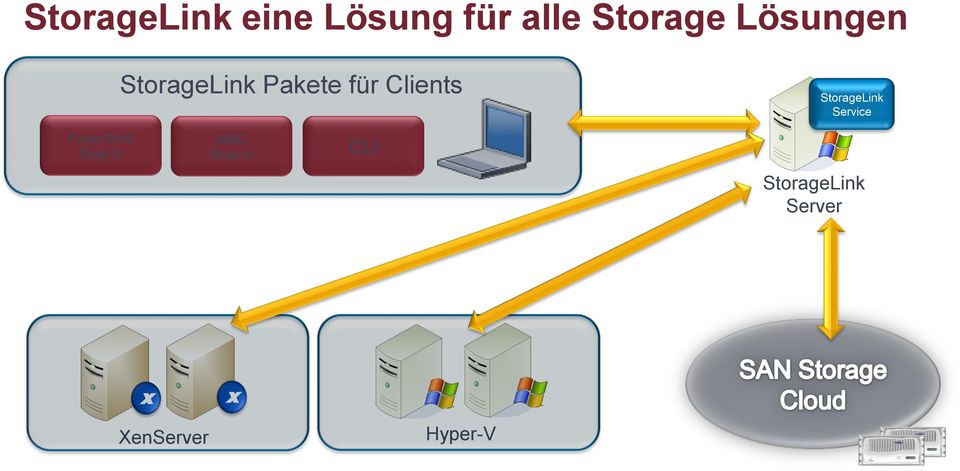StorageLink Service PowerShell Snap-in MMC
