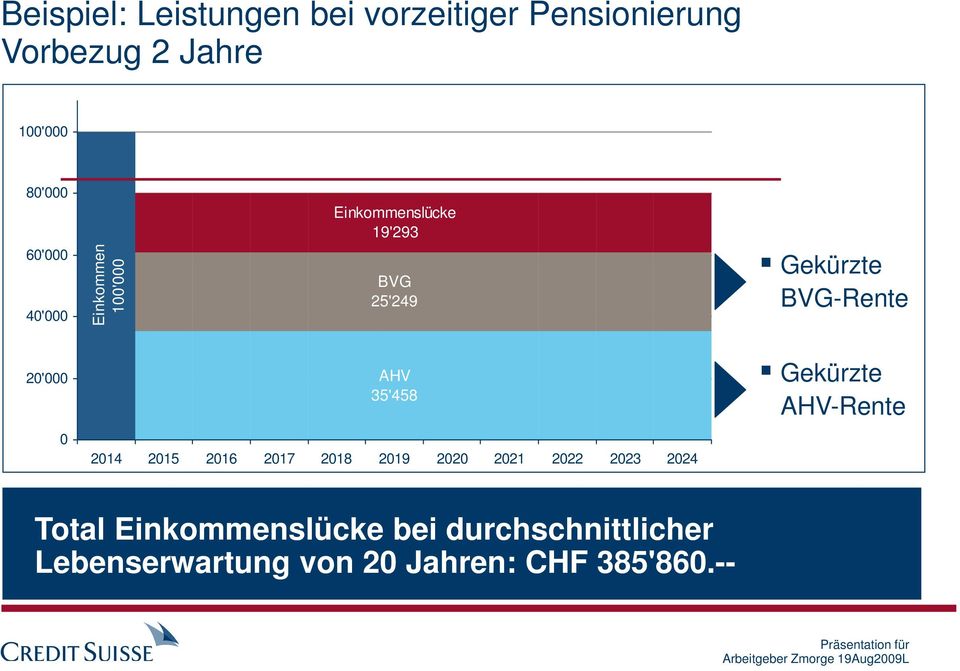 2015 2016 2017 2018 2019 2020 2021 2022 2023 2024 Gekürzte AHV-Rente Total Einkommenslücke bei