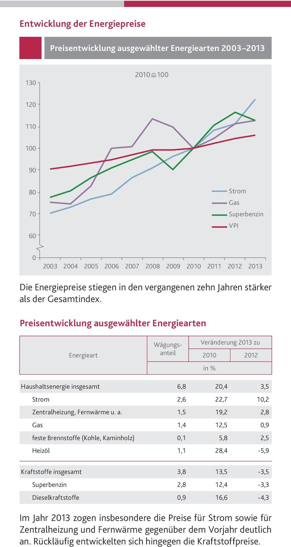 Preisentwicklung au