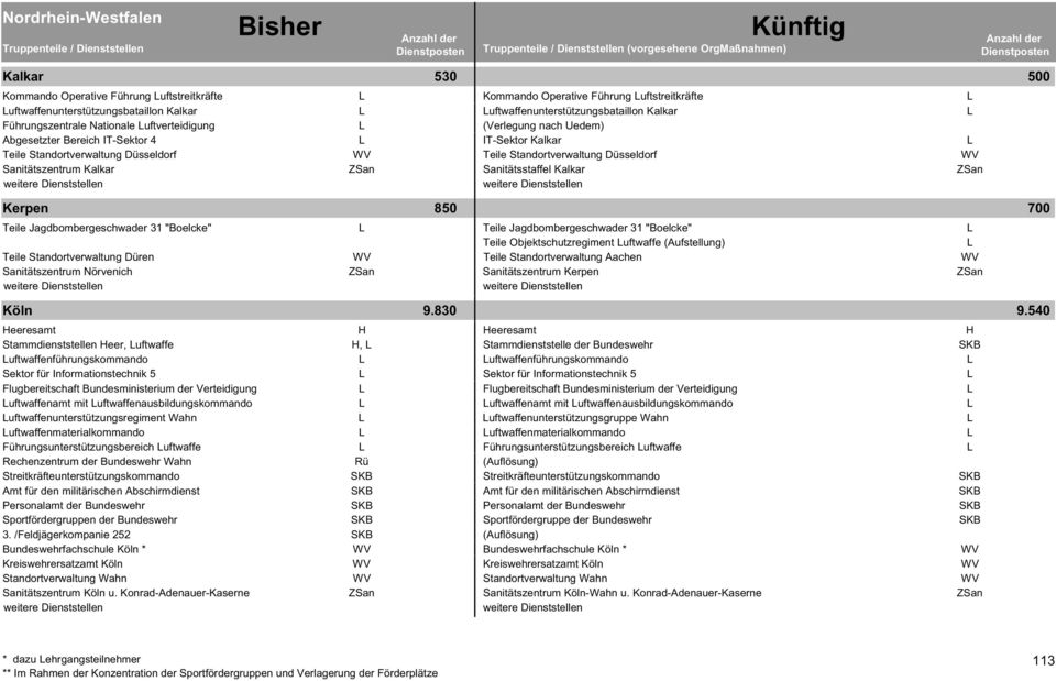 Düsseldorf WV Teile Standortverwaltung Düsseldorf WV Sanitätszentrum Kalkar ZSan Sanitätsstaffel Kalkar ZSan Kerpen 85 7 Teile Jagdbombergeschwader 31 "Boelcke" L Teile Jagdbombergeschwader 31