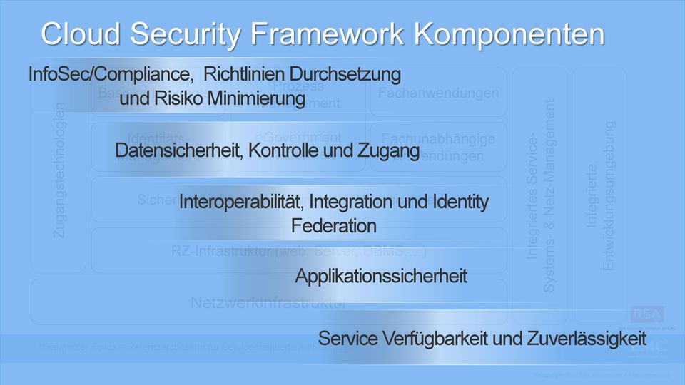 Kontrolle und Zugang Sicherheitsinfrastruktur (Firewalls, Virenscanner, ) RZ-Infrastruktur (web, Server, DBMS, ) Netzwerkinfrastruktur *Fraunhofer Fokus
