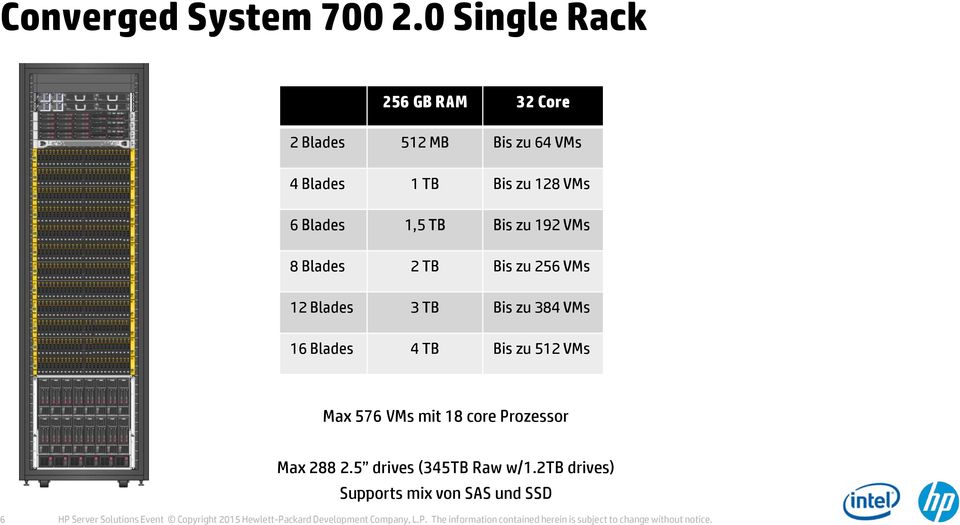 Blades 2 TB Bis zu 256 VMs 12 Blades 3 TB Bis zu 384 VMs 16 Blades 4 TB Bis zu 512 VMs Max 576 VMs mit 18 core Prozessor Max