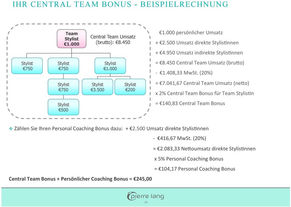 041,67 Central Team (ne7o) x 2% Central Team Bonus für Team StylisLn 500 = 140,83 Central Team Bonus Zählen Sie Ihren Personal Coaching Bonus dazu: +