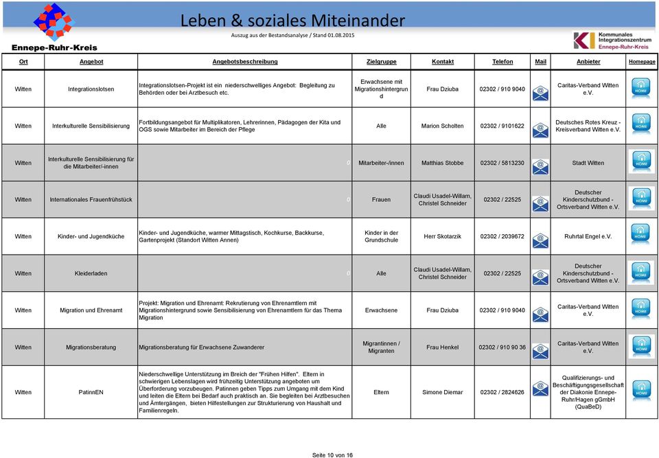 sowie Mitarbeiter im Bereich der Pflege Alle Marion Scholten 02302 / 9101622 Deutsches Rotes Kreuz - Kreisverband Interkulturelle Sensibilisierung für die Mitarbeiter/-innen 0 Mitarbeiter-/innen