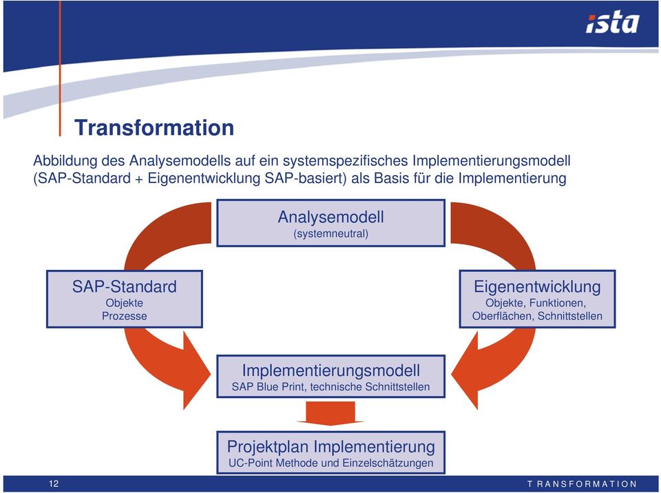 Prozesse Eigenentwicklung Objekte, Funktionen, Oberflächen, Schnittstellen Implementierungsmodell SAP Blue Print,