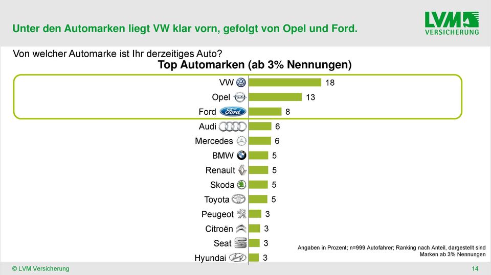 Top Automarken (ab % Nennungen) Ford Audi VW Opel Mercedes BMW Renault Skoda Toyota Peugeot