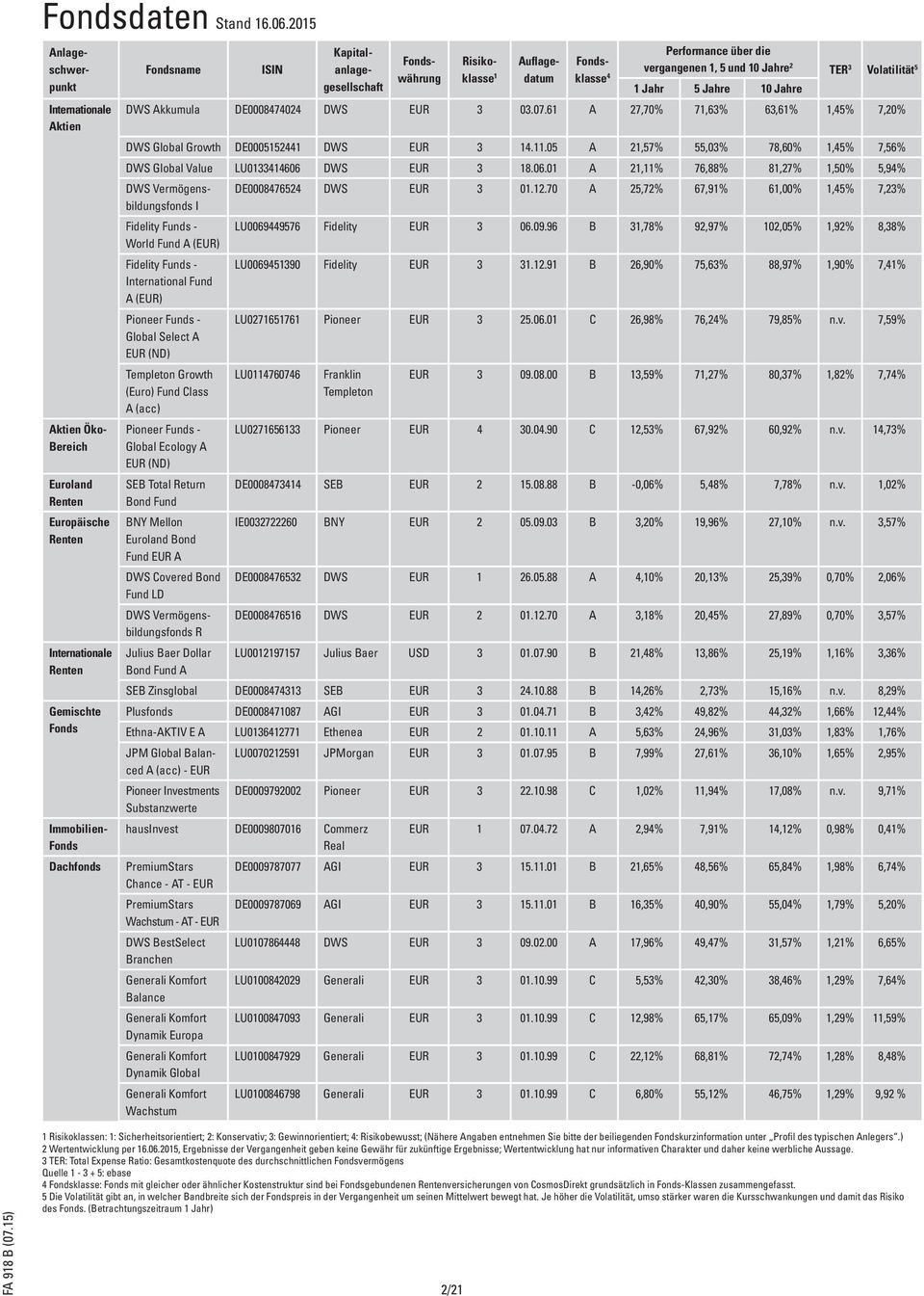 5 Jahre 10 Jahre Internationale DWS Akkumula DE0008474024 DWS EUR 3 03.07.61 A 27,70% 71,63% 63,61% 1,45% 7,20% Aktien DWS Global Growth DE0005152441 DWS EUR 3 14.11.