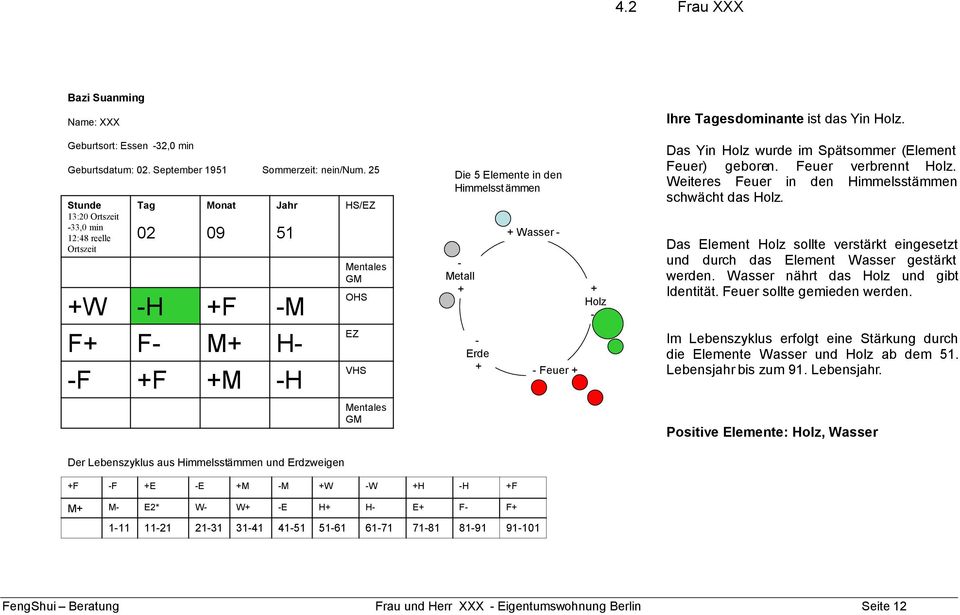Metall + - Erde + + Wasser - - Feuer + + Holz - Ihre Tagesdominante ist das Yin Holz. Das Yin Holz wurde im Spätsommer (Element Feuer) geboren. Feuer verbrennt Holz.