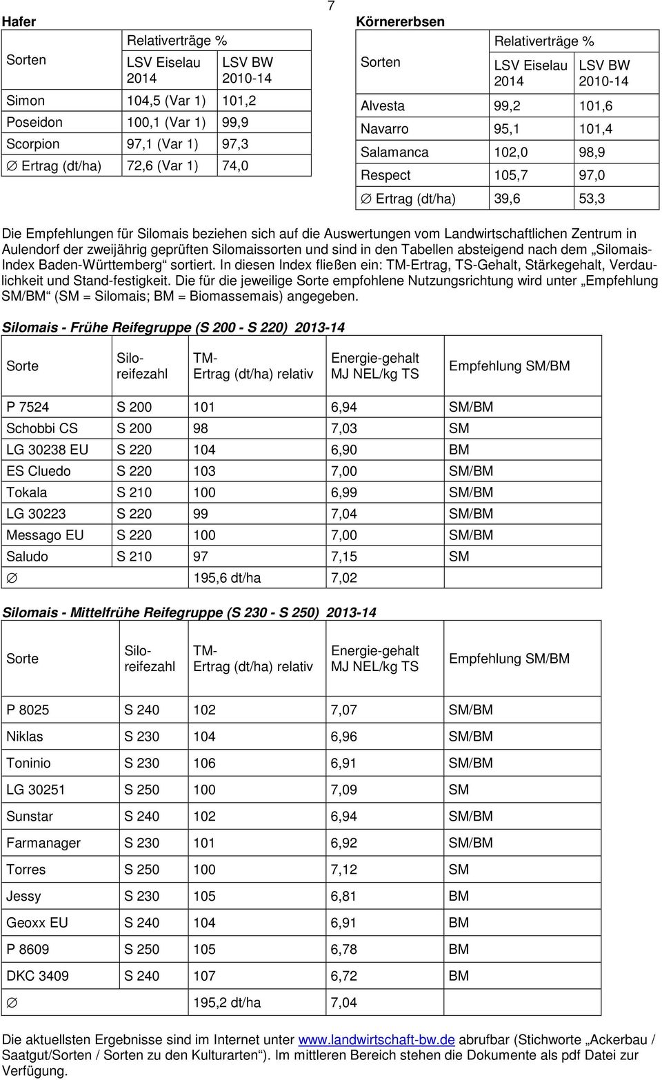 die Auswertungen vom Landwirtschaftlichen Zentrum in Aulendorf der zweijährig geprüften Silomaissorten und sind in den Tabellen absteigend nach dem Silomais- Index Baden-Württemberg sortiert.