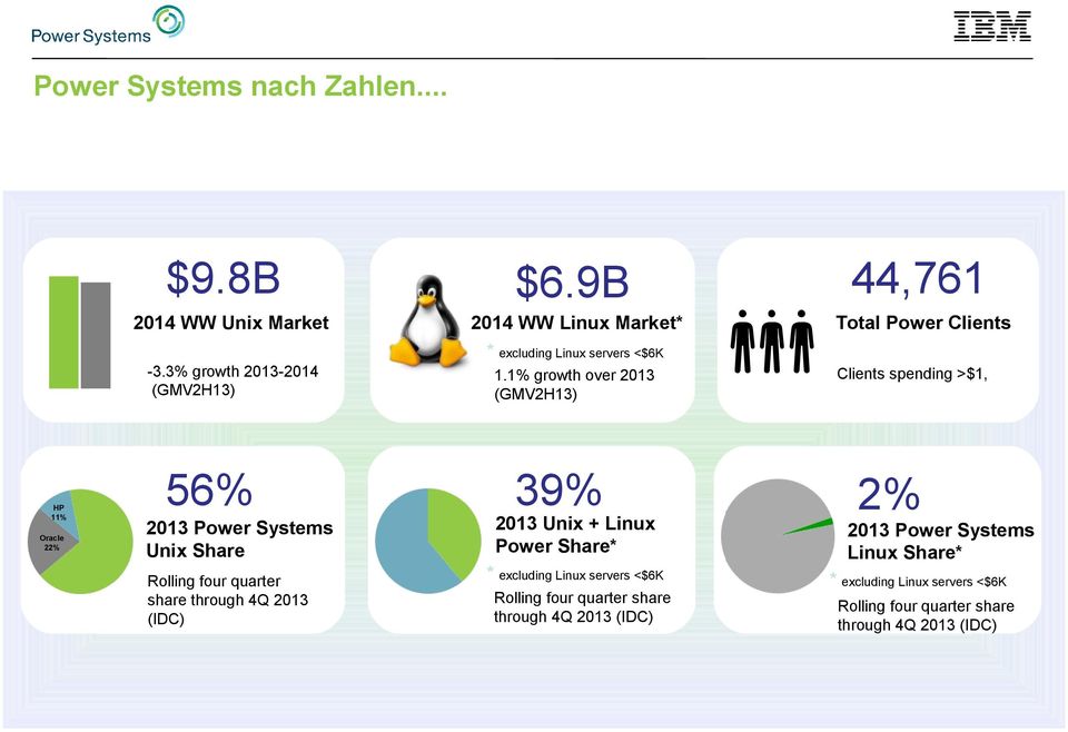 1% growth over 2013 (GMV2H13) 56% 2013 Power Systems Unix Share Rolling four quarter share through 4Q 2013 (IDC) 39% 2013 Unix + Linux