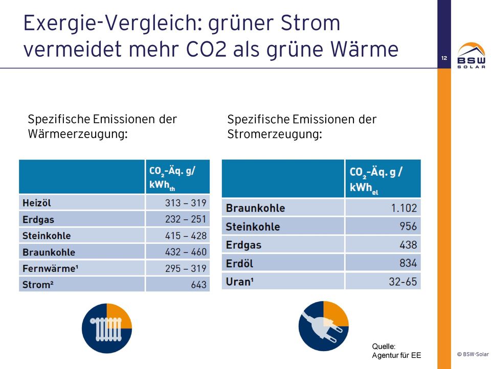 Emissionen der Wärmeerzeugung: Spezifische