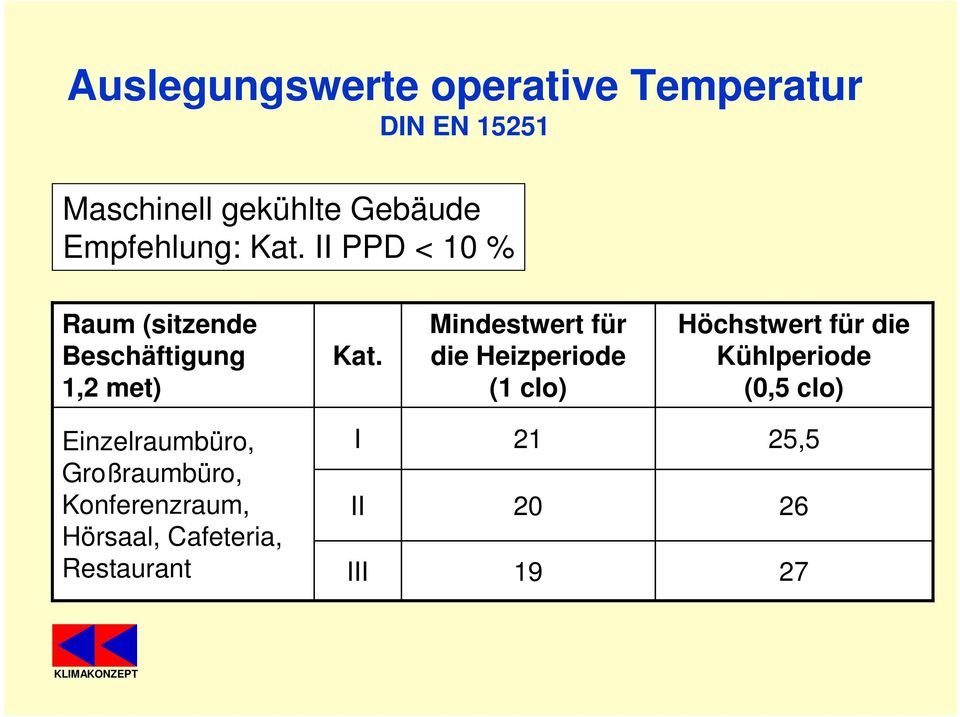 Mindestwert für die Heizperiode (1 clo) Höchstwert für die Kühlperiode (0,5 clo)