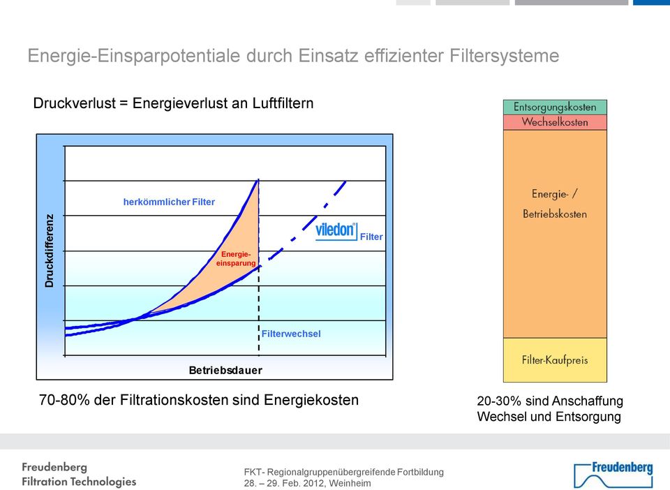 Filter Energieeinsparung Filter Filterwechsel Betriebsdauer 70-80% der