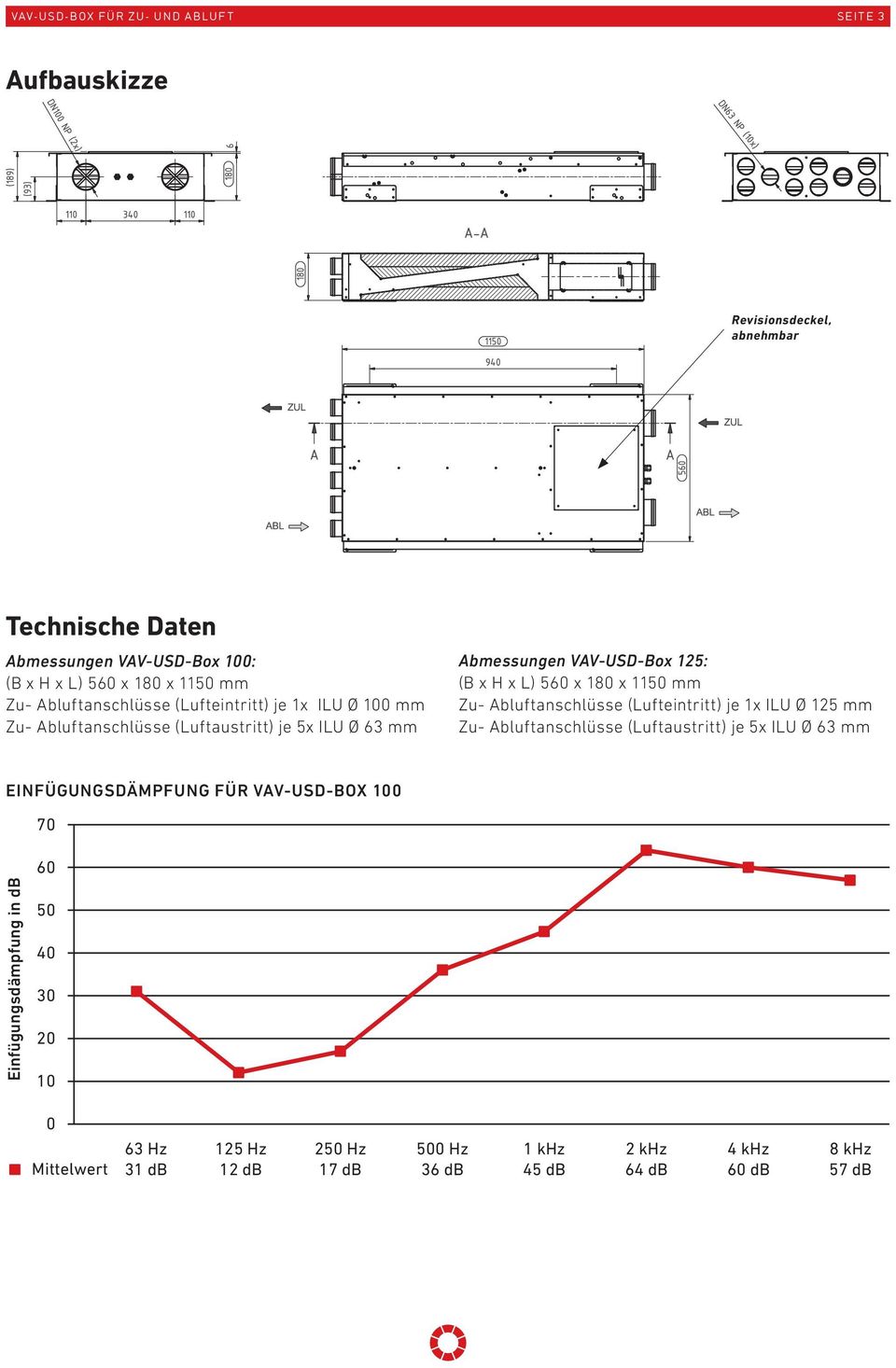 1150 mm Zu- Abluftanschlüsse (Lufteintritt) je 1x ILU Ø 125 mm EINFÜGUNGSDÄMPFUNG FÜR VAV-USD-BOX 100 70 Einfügungsdämpfung in db 60