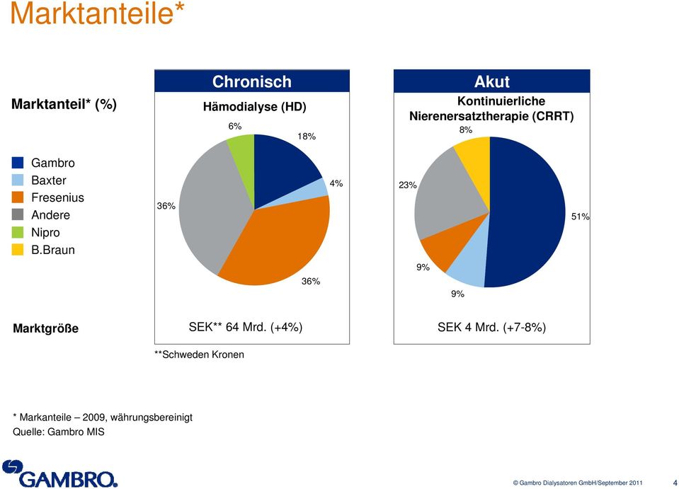 Nipro B.Braun 36% 4% 23% 51% 9% 36% 9% Marktgröße SEK** 64 55 Mrd.