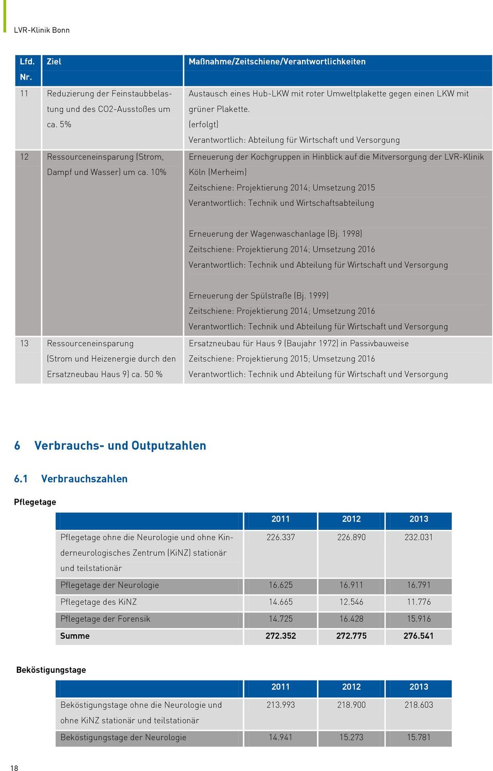 (erfolgt) Verantwortlich: Abteilung für Wirtschaft und Versorgung Erneuerung der Kochgruppen in Hinblick auf die Mitversorgung der LVR-Klinik Köln (Merheim) Zeitschiene: Projektierung 2014; Umsetzung