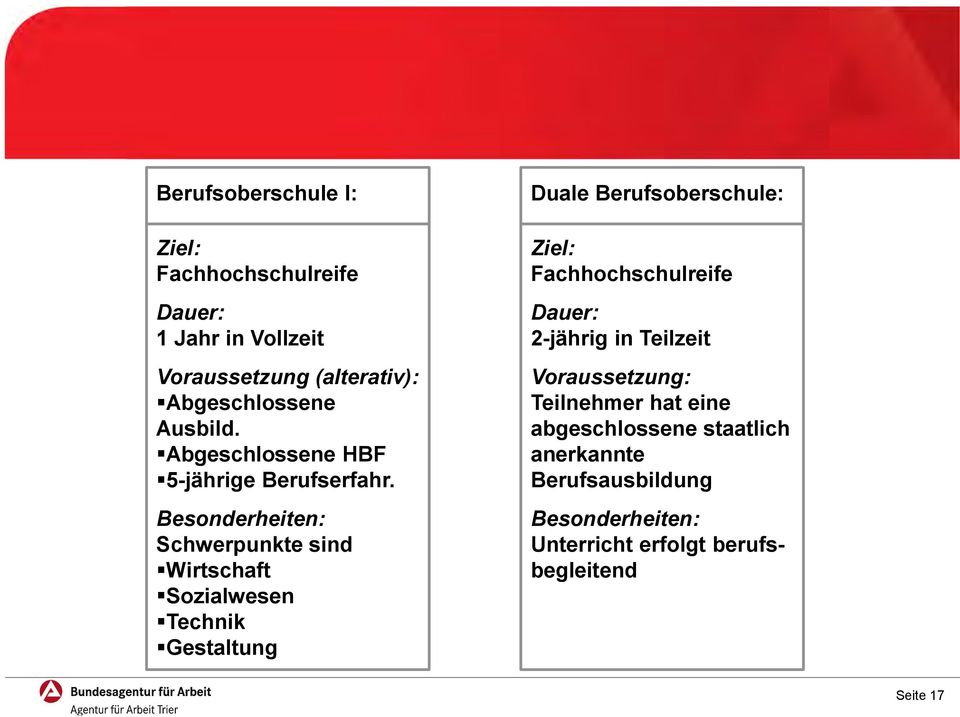 Besonderheiten: Schwerpunkte sind Wirtschaft Sozialwesen Technik Gestaltung Duale Berufsoberschule: Ziel: