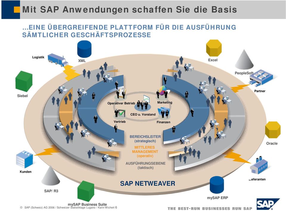 Vorstand Vertrieb Finanzen BEREICHSLEITER (strategisch) MITTLERES MANAGEMENT (operativ) Oracle Kunden SAP/ R3 mysap