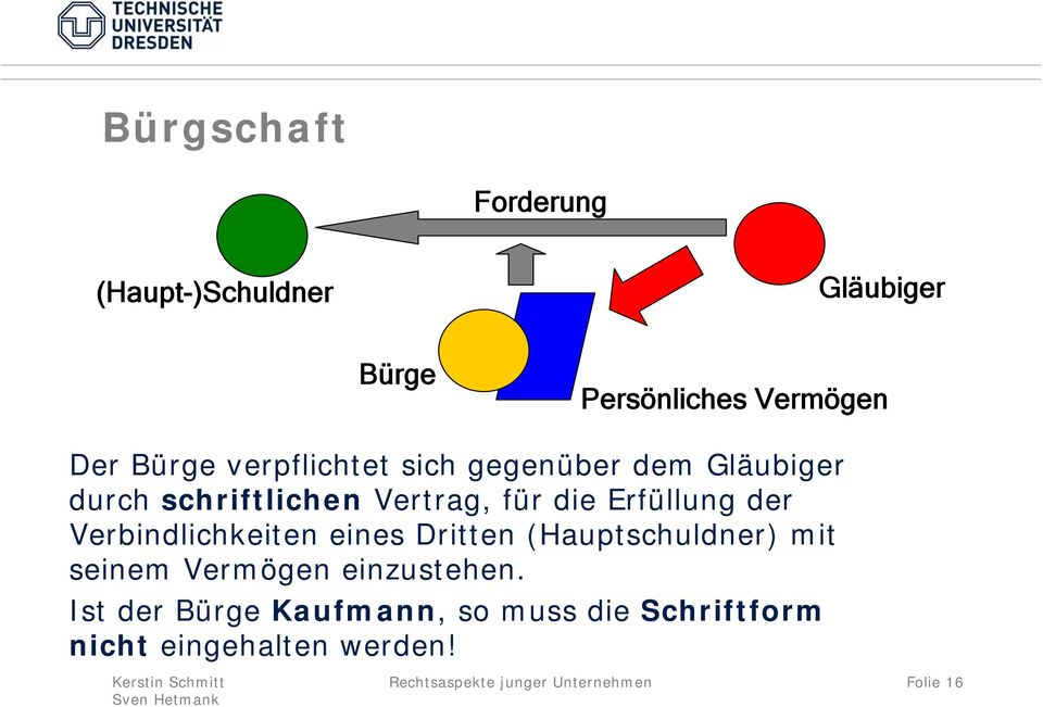 Verbindlichkeiten eines Dritten (Hauptschuldner) mit seinem Vermögen einzustehen.