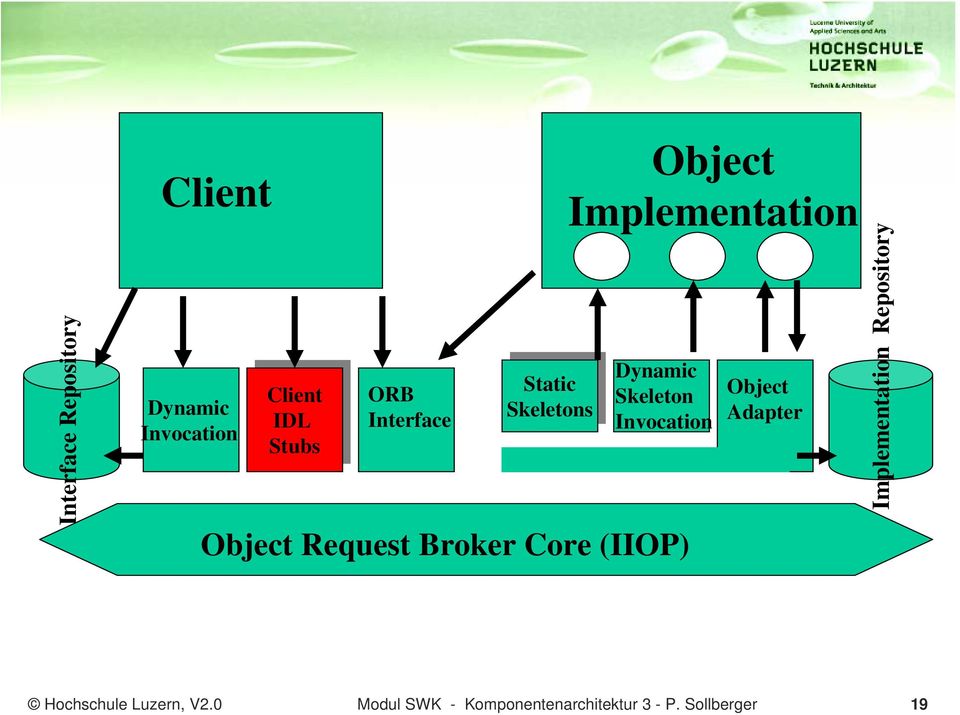 Request Broker Core (IIOP) Object Implementation Object Adapter Implementation