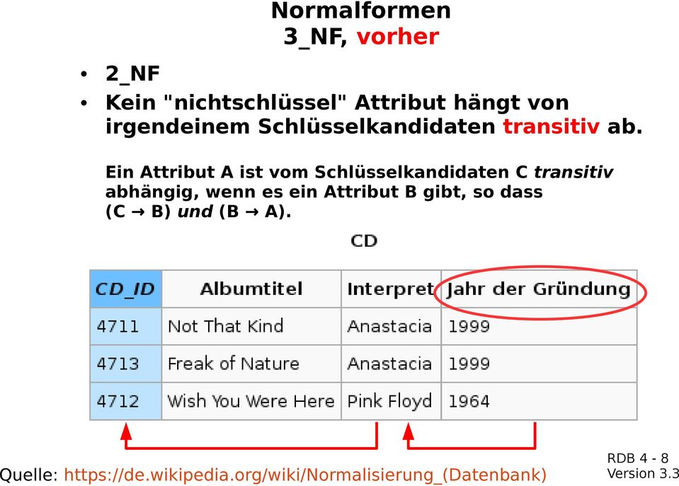 Ein Attribut A ist vom Schlüsselkandidaten C transitiv abhängig, wenn es ein