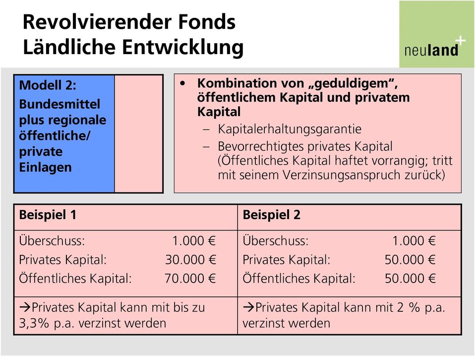 seinem Verzinsungsanspruch zurück) Beispiel 1 Beispiel 2 Überschuss: Privates Kapital: Öffentliches Kapital: 1.000 30.000 70.