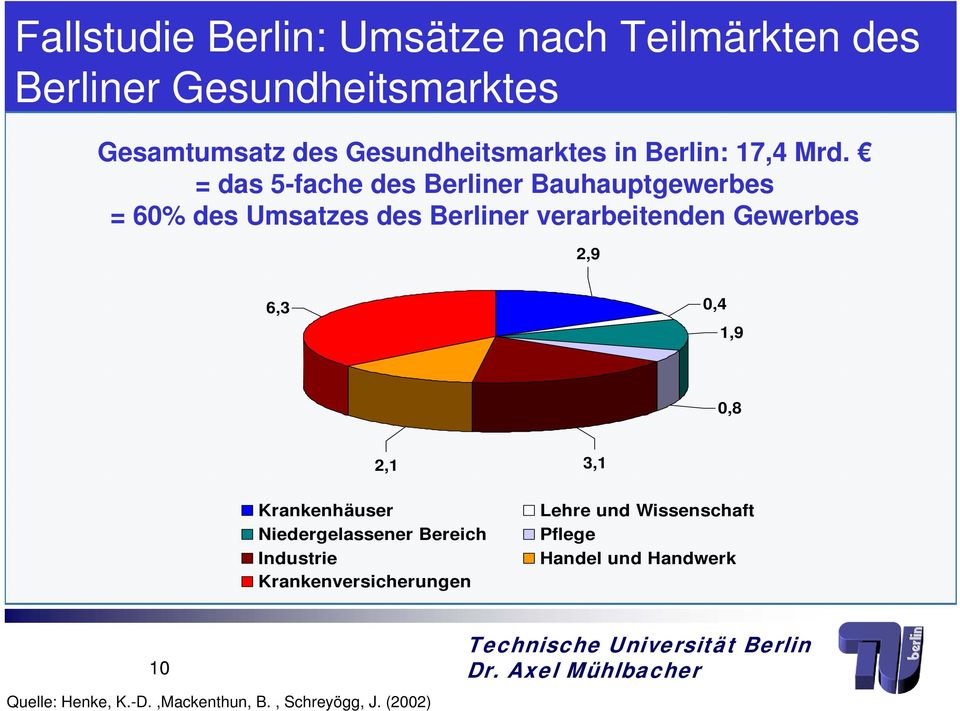 = das 5-fache des Berliner Bauhauptgewerbes = 60% des Umsatzes des Berliner verarbeitenden Gewerbes 2,9 6,3