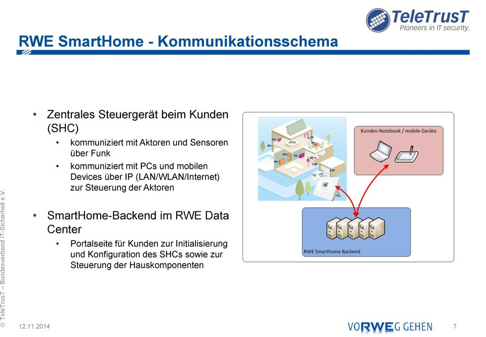 (LAN/WLAN/Internet) zur Steuerung der Aktoren SmartHome-Backend im RWE Data Center Portalseite