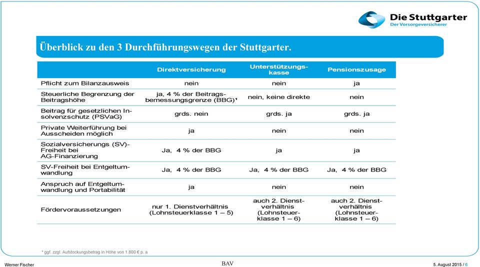 gesetzlichen Insolvenzschutz (PSVaG) grds. nein grds. ja grds.