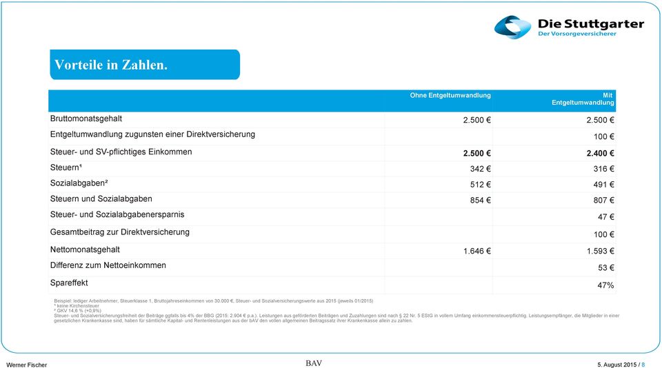 400 Steuern¹ 342 316 Sozialabgaben² 512 491 Steuern und Sozialabgaben 854 807 Steuer- und Sozialabgabenersparnis 47 Gesamtbeitrag zur Direktversicherung 100 Nettomonatsgehalt 1.646 1.