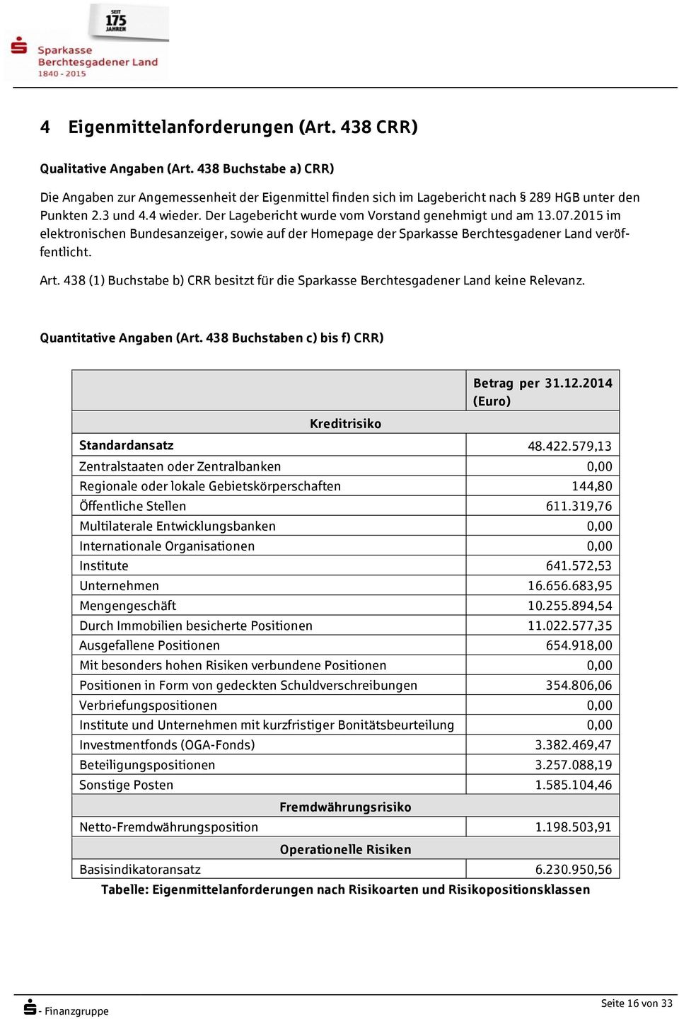 438 (1) Buchstabe b) CRR besitzt für die Sparkasse Berchtesgadener Land keine Relevanz. Quantitative Angaben (Art. 438 Buchstaben c) bis f) CRR) Kreditrisiko Betrag per 31.12.