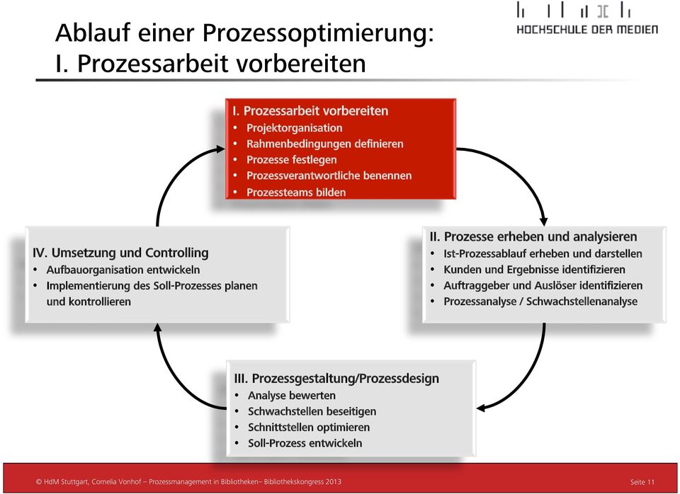 Umsetzung und Controlling Aufbauorganisation entwickeln Implementierung des Soll-Prozesses planen und kontrollieren II.