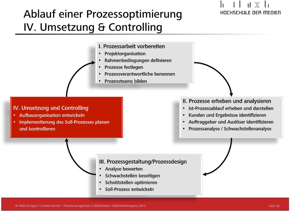 Umsetzung und Controlling Aufbauorganisation entwickeln Implementierung des Soll-Prozesses planen und kontrollieren II.