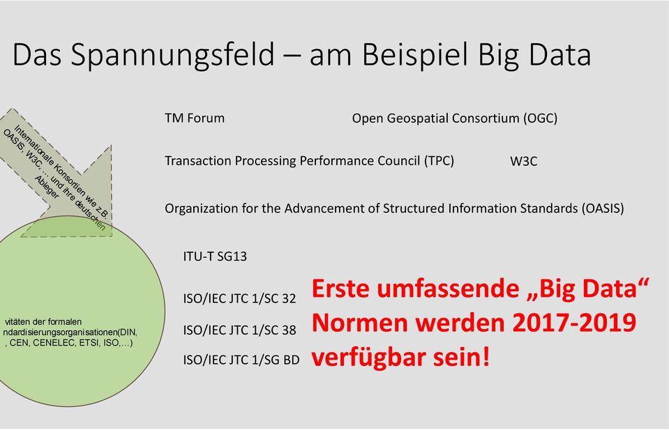 Information Standards (OASIS) ITU-T SG13 (DIN,, CEN, CENELEC, ETSI, ISO, ) ISO/IEC JTC 1/SC 32