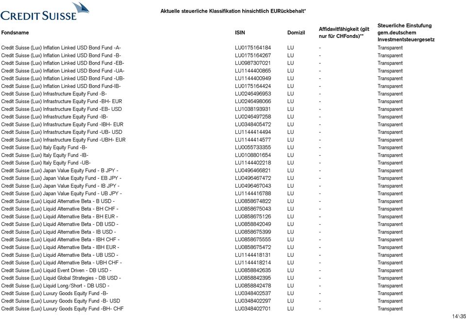 LU1144400949 LU - Transparent Credit Suisse (Lux) Inflation Linked USD Bond Fund-IB- LU0175164424 LU - Transparent Credit Suisse (Lux) Infrastructure Equity Fund -B- LU0246496953 LU - Transparent