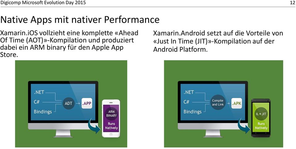 produziert dabei ein ARM binary für den Apple App Store. Xamarin.