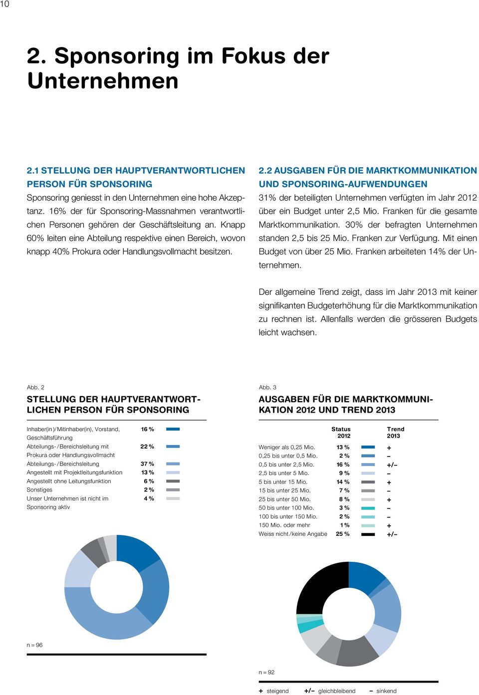 Knapp 60% leiten eine Abteilung respektive einen Bereich, wovon knapp 40% Prokura oder Handlungsvollmacht besitzen. 2.