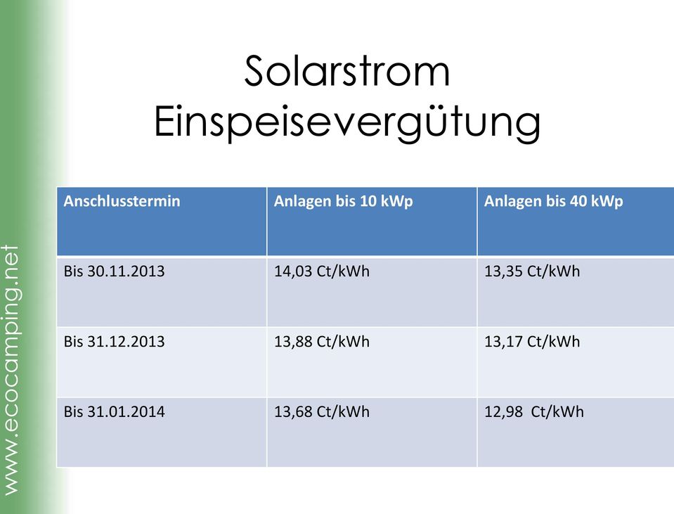 2013 14,03 Ct/kWh 13,35 Ct/kWh Bis 31.12.