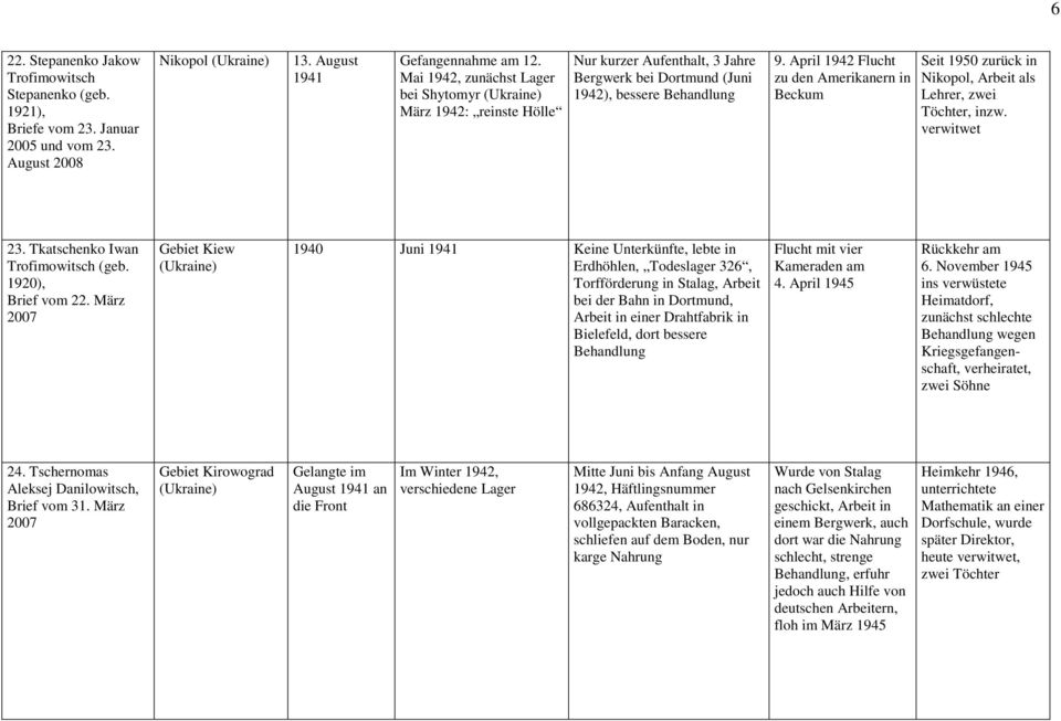 April 1942 Flucht zu den Amerikanern in Beckum Seit 1950 zurück in Nikopol, Arbeit als Lehrer, zwei Töchter, inzw. verwitwet 23. Tkatschenko Iwan Trofimowitsch (geb. 1920), Brief vom 22.