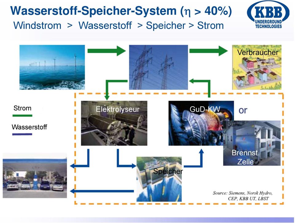 Strom Verbraucher Strom Wasserstoff